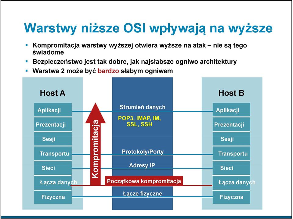 danych Aplikacji Prezentacji Sesji Transportu Sieci Łącza danych Kom mpromit tacja POP3, IMAP, IM, SSL, SSH Protokoły/Porty