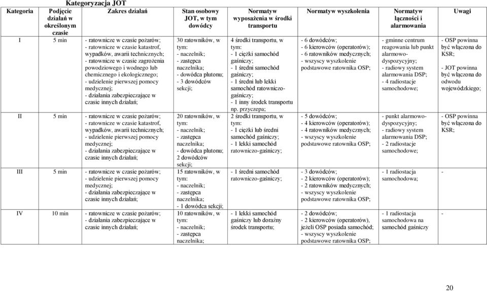 pożarów; - ratownicze w czasie katastrof, wypadków, awarii technicznych; - udzielenie pierwszej pomocy medycznej; - działania zabezpieczające w czasie innych działań; III 5 min - ratownicze w czasie