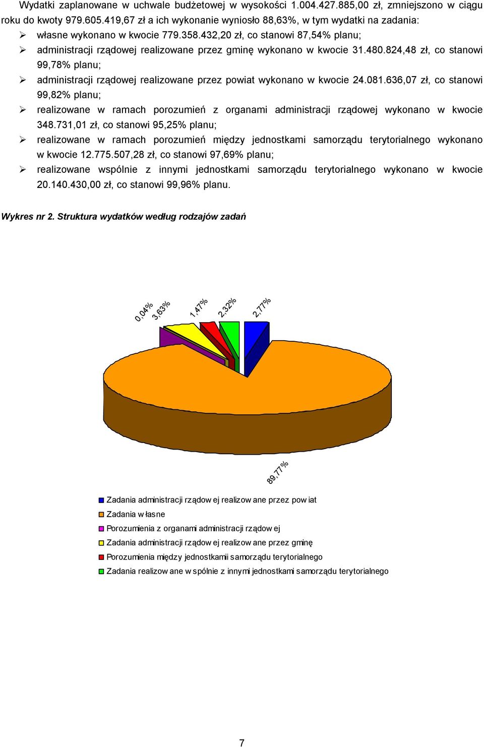 432,20 zł, co stanowi 87,54% planu; administracji rządowej realizowane przez gminę wykonano w kwocie 31.480.