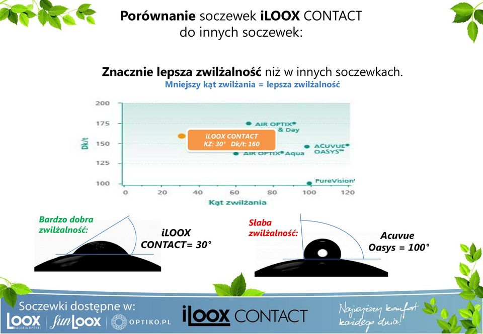 Mniejszy kąt zwilżania = lepsza zwilżalność iloox CONTACT KZ: 30