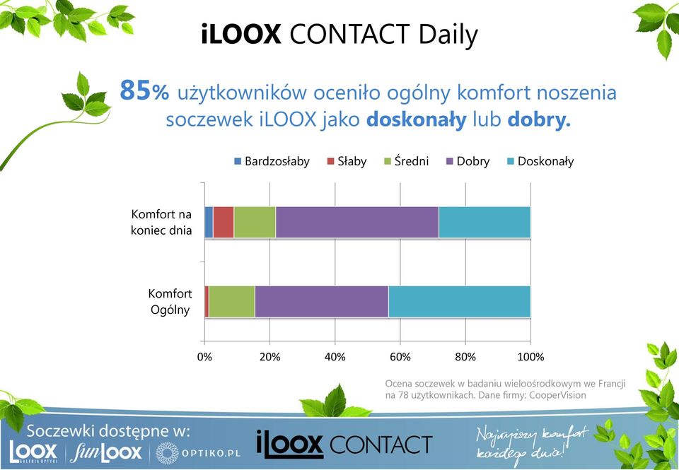 Bardzosłaby Słaby Średni Dobry Doskonały Komfort na koniec dnia Komfort