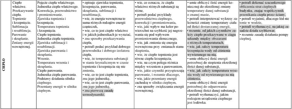 parowania i skraplania Wrzenie Temperatura wrzenia i skraplania Ciepło parowania Jednostka ciepła parowania Podstawy działania silnika cieplnego Przemiany energii w silniku cieplnym opisuje zjawiska