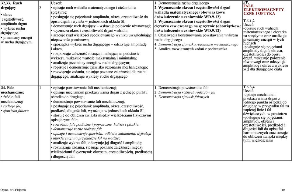 wskazuje położenie równowagi; wyznacza okres i częstotliwość drgań wahadła; szacuje rząd wielkości spodziewanego wyniku uwzględniając niepewność pomiarową; sporządza wykres ruchu drgającego odczytuje