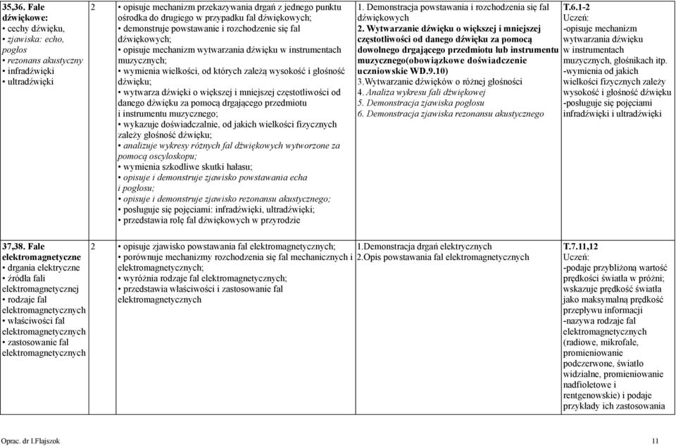 dźwiękowych; demonstruje powstawanie i rozchodzenie się fal dźwiękowych; opisuje mechanizm wytwarzania dźwięku w instrumentach muzycznych; wymienia wielkości, od których zależą wysokość i głośność