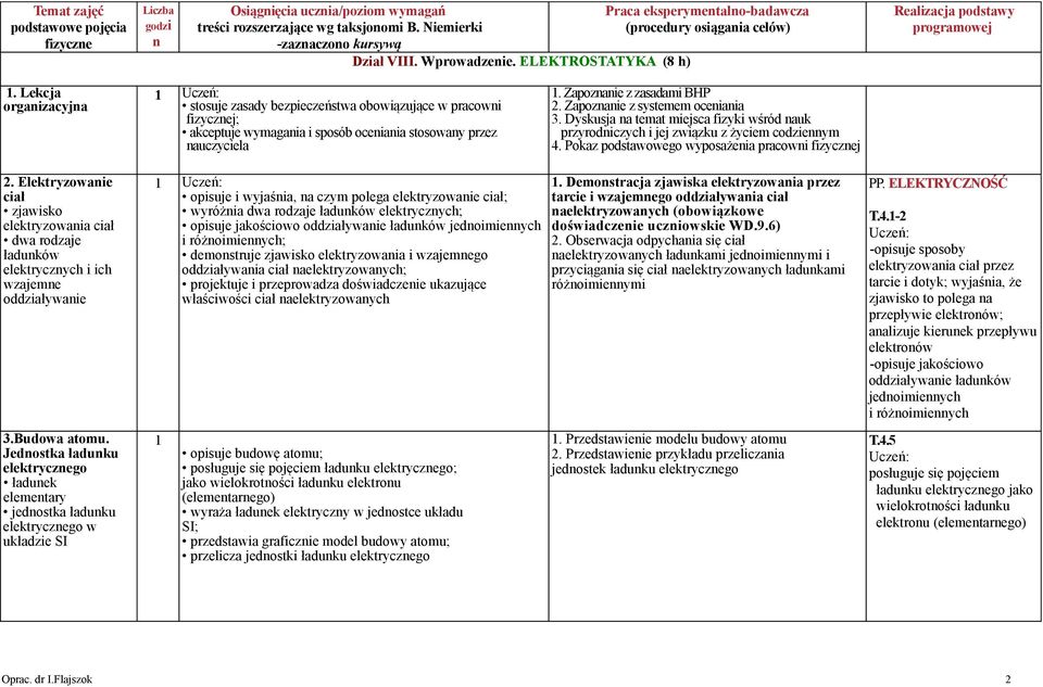 Lekcja organizacyjna 1 stosuje zasady bezpieczeństwa obowiązujące w pracowni fizycznej; akceptuje wymagania i sposób oceniania stosowany przez nauczyciela 1. Zapoznanie z zasadami BHP 2.