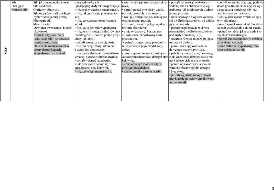 zna jednostkę siły, podaje przykłady sił i rozpoznaje je w różnych sytuacjach praktycznych, wie, jak graficznie przedstawiać siłę, wie, co oznacza równoważenie się sił, wie, co to jest siła