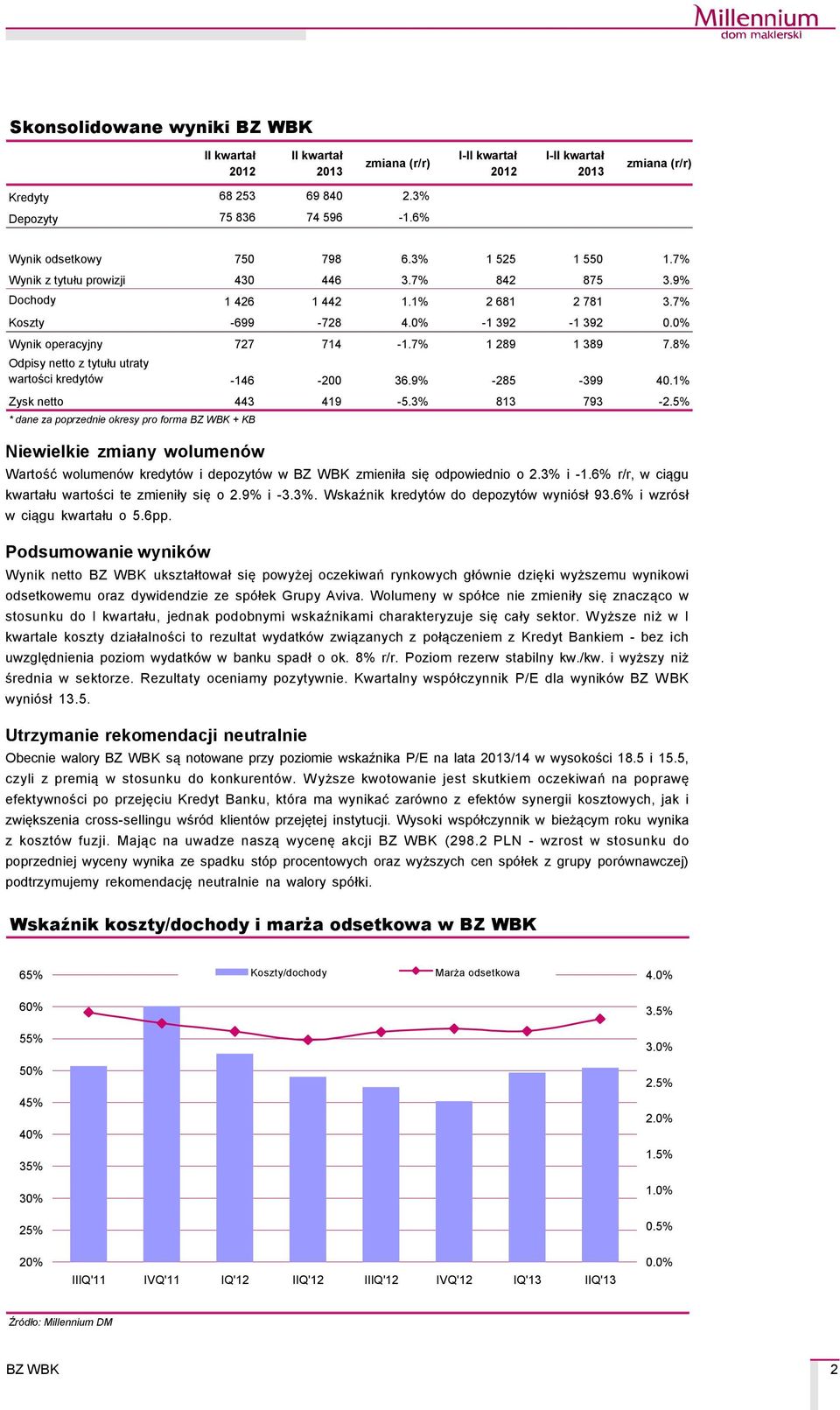 8% Odpisy netto z tytułu utraty wartości kredytçw -146-200 36.9% -285-399 40.1% Zysk netto 443 419-5.3% 813 793-2.