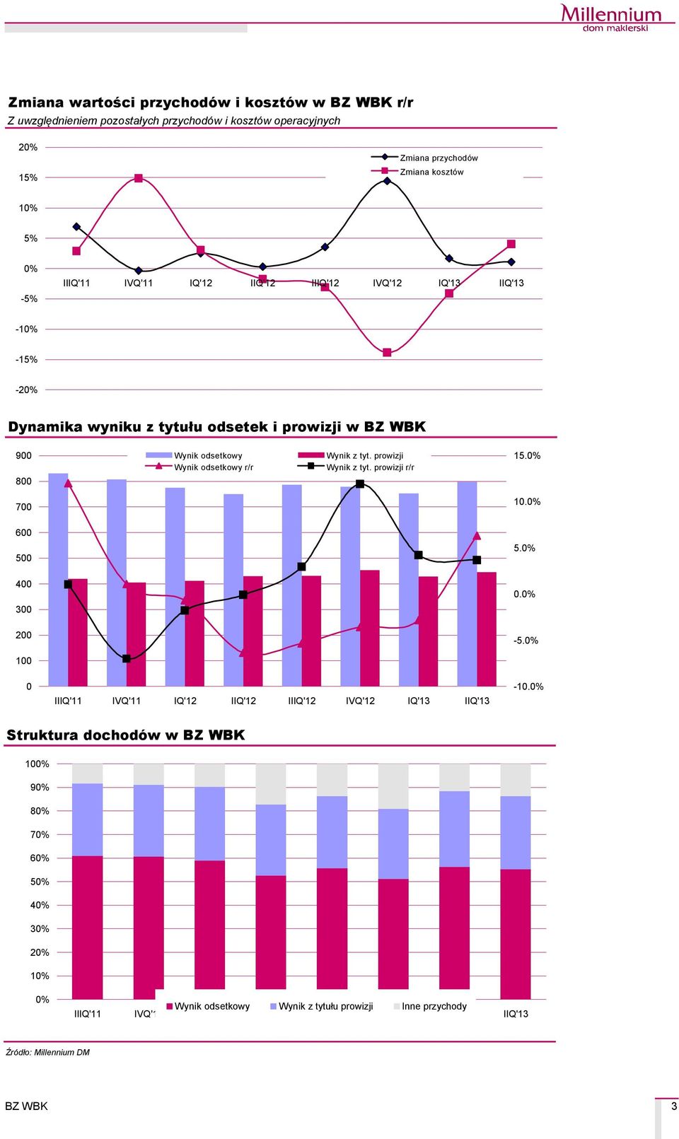 Wynik odsetkowy r/r Wynik z tyt. prowizji Wynik z tyt. prowizji r/r 15.0% 700 10.0% 600 500 5.0% 400 300 0.0% 200-5.