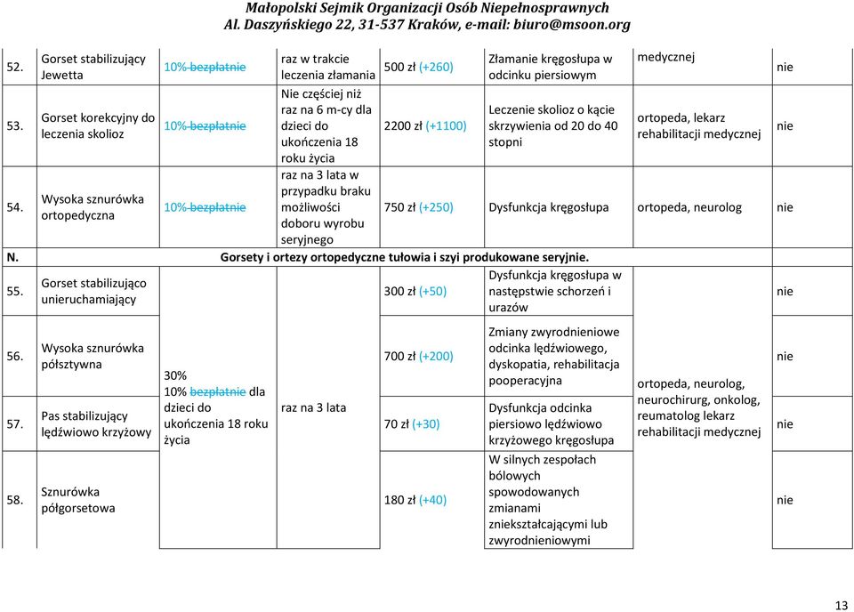 leczenia złamania Nie częściej niż raz na 6 m-cy dla dzieci do ukończenia 18 roku życia raz na 3 lata w przypadku braku możliwości doboru wyrobu seryjnego 500 zł (+260) Złama 2200 zł (+1100)