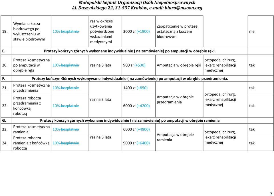 Proteza kosmetyczna po amputacji w obrębie ręki 10% bezpłat raz na 3 lata 900 zł (+530) Amputacja w obrębie ręki ortopeda, chirurg, lekarz rehabilitacji medycznej F.