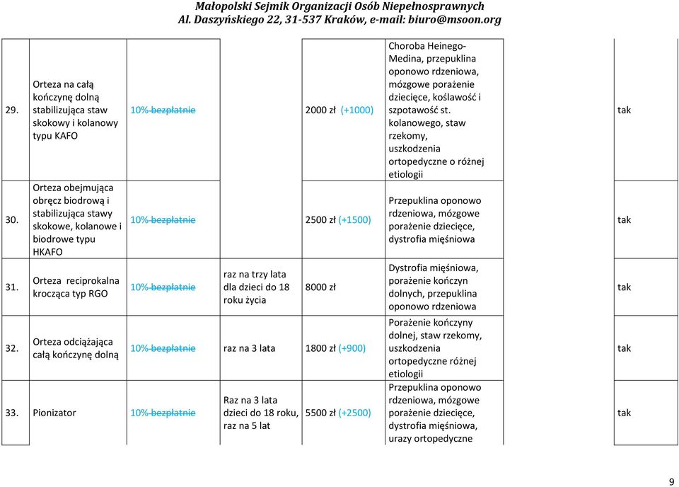 krocząca typ RGO Orteza odciążająca całą kończynę dolną 10% bezpłat 2000 zł (+1000) 10% bezpłat 2500 zł (+1500) 10% bezpłat 33.