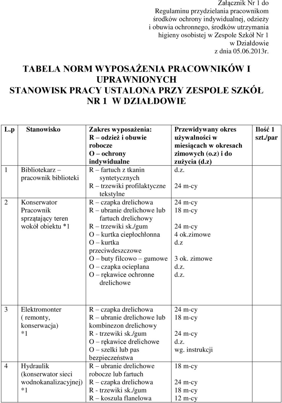 p Stanowisko Zakres wyposażenia: R odzież i obuwie robocze O ochrony indywidualne 1 Bibliotekarz pracownik biblioteki 2 Konserwator Pracownik sprzątający teren wokół obiektu *1 R fartuch z tkanin