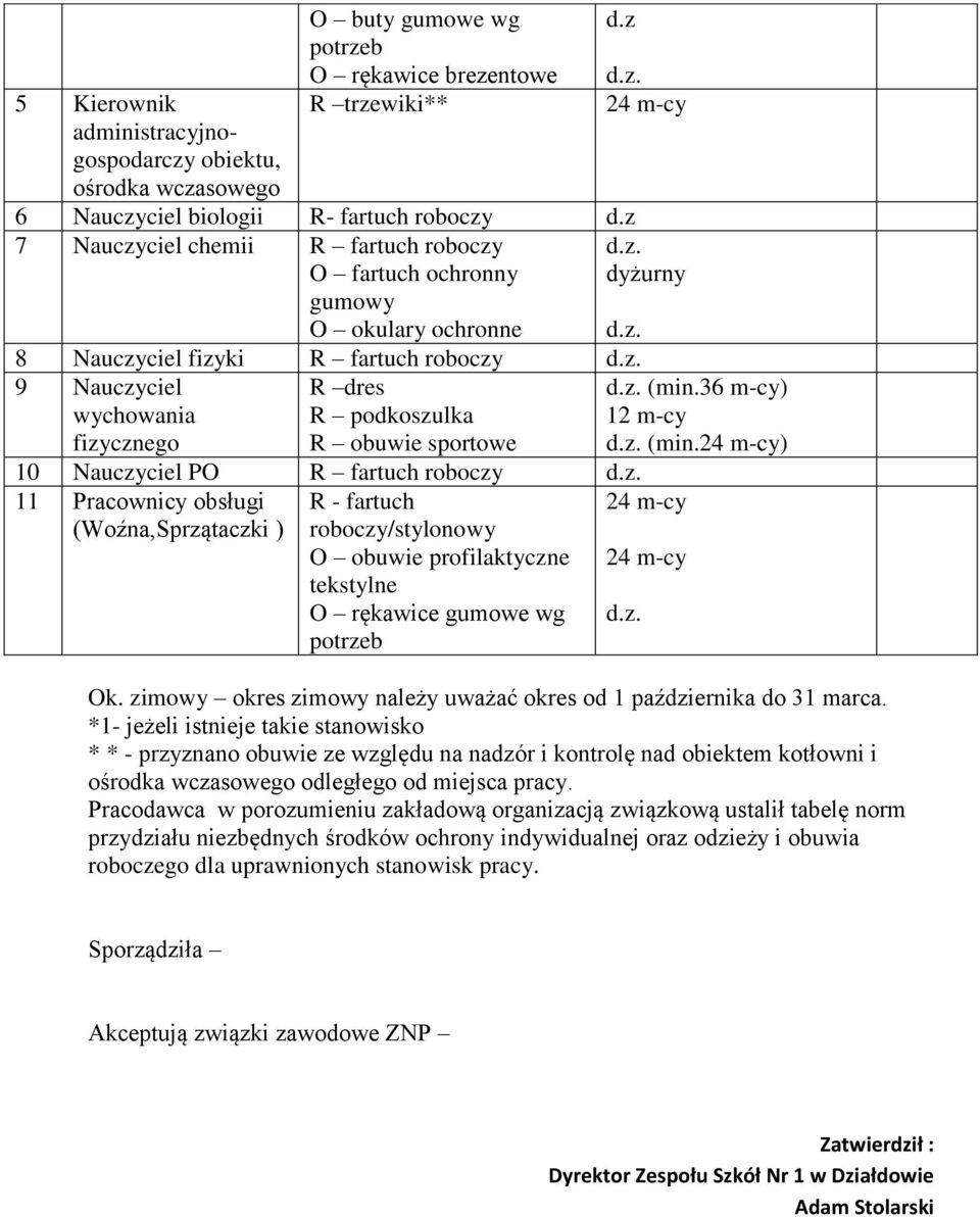 z dyżurny 10 Nauczyciel PO R fartuch roboczy 11 Pracownicy obsługi (Woźna,Sprzątaczki ) R - fartuch roboczy/stylonowy O obuwie profilaktyczne tekstylne O rękawice gumowe wg potrzeb (min.