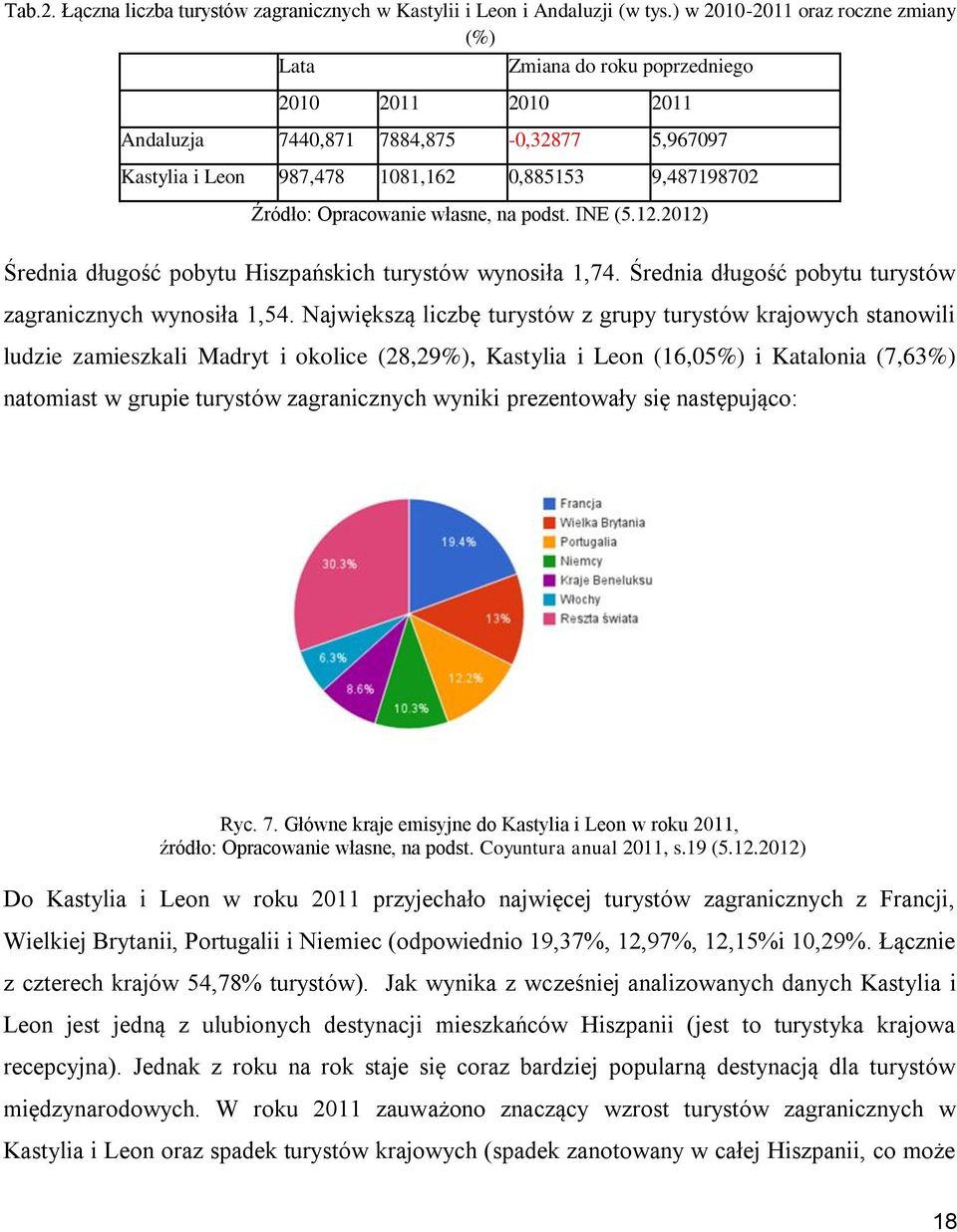 Opracowanie własne, na podst. INE (5.12.2012) Średnia długość pobytu Hiszpańskich turystów wynosiła 1,74. Średnia długość pobytu turystów zagranicznych wynosiła 1,54.