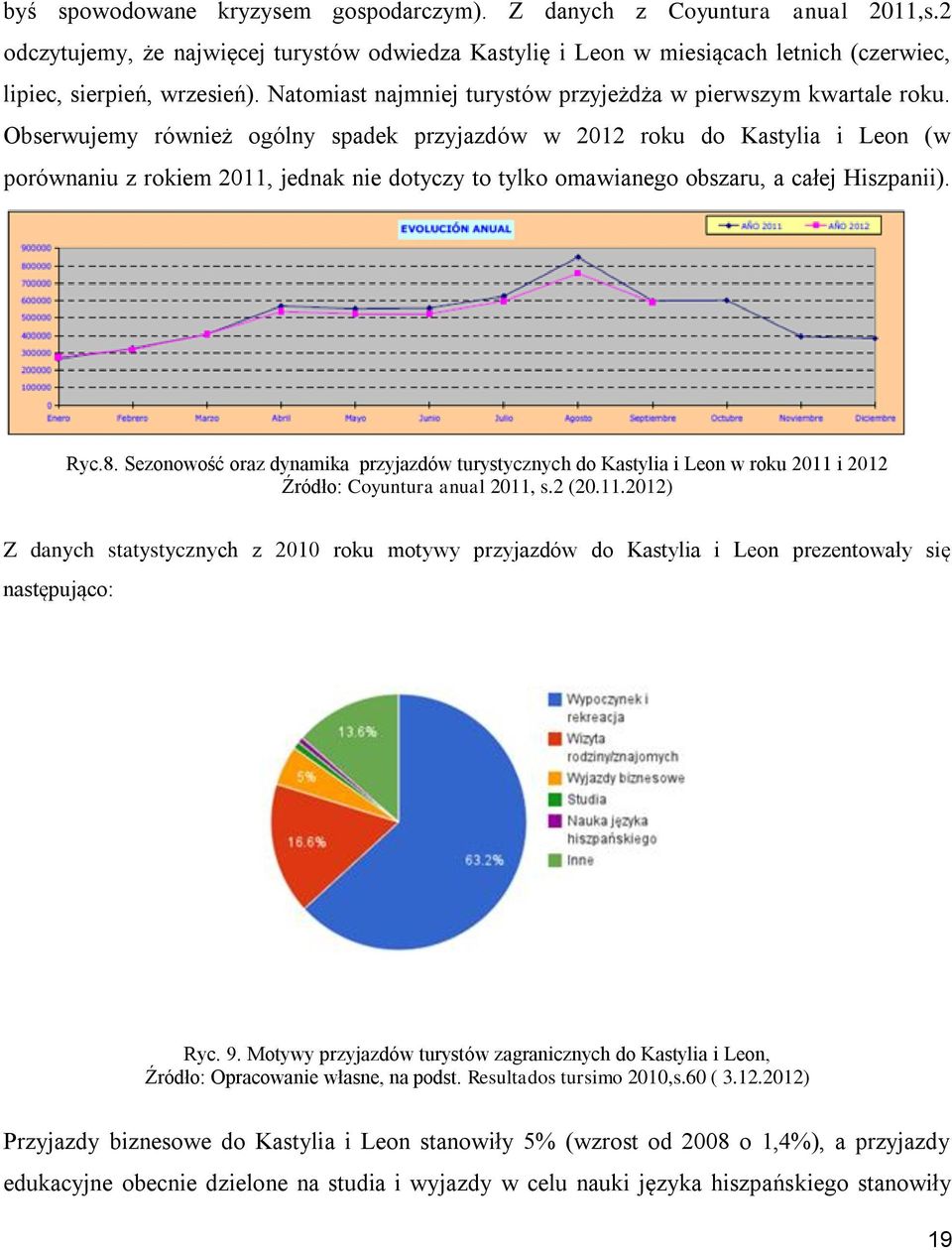 Obserwujemy również ogólny spadek przyjazdów w 2012 roku do Kastylia i Leon (w porównaniu z rokiem 2011, jednak nie dotyczy to tylko omawianego obszaru, a całej Hiszpanii). Ryc.8.