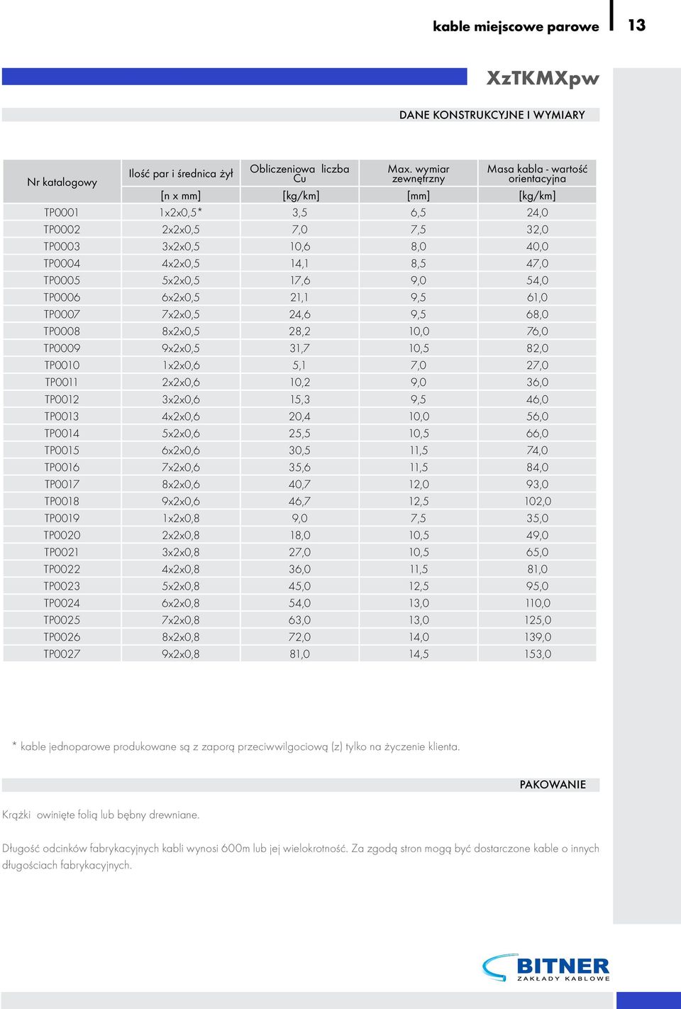 14,1 8,5 47,0 TP0005 5x2x0,5 17,6 9,0 54,0 TP0006 6x2x0,5 21,1 9,5 61,0 TP0007 7x2x0,5 24,6 9,5 68,0 TP0008 8x2x0,5 28,2 10,0 76,0 TP0009 9x2x0,5 31,7 10,5 82,0 TP0010 1x2x0,6 5,1 7,0 27,0 TP0011