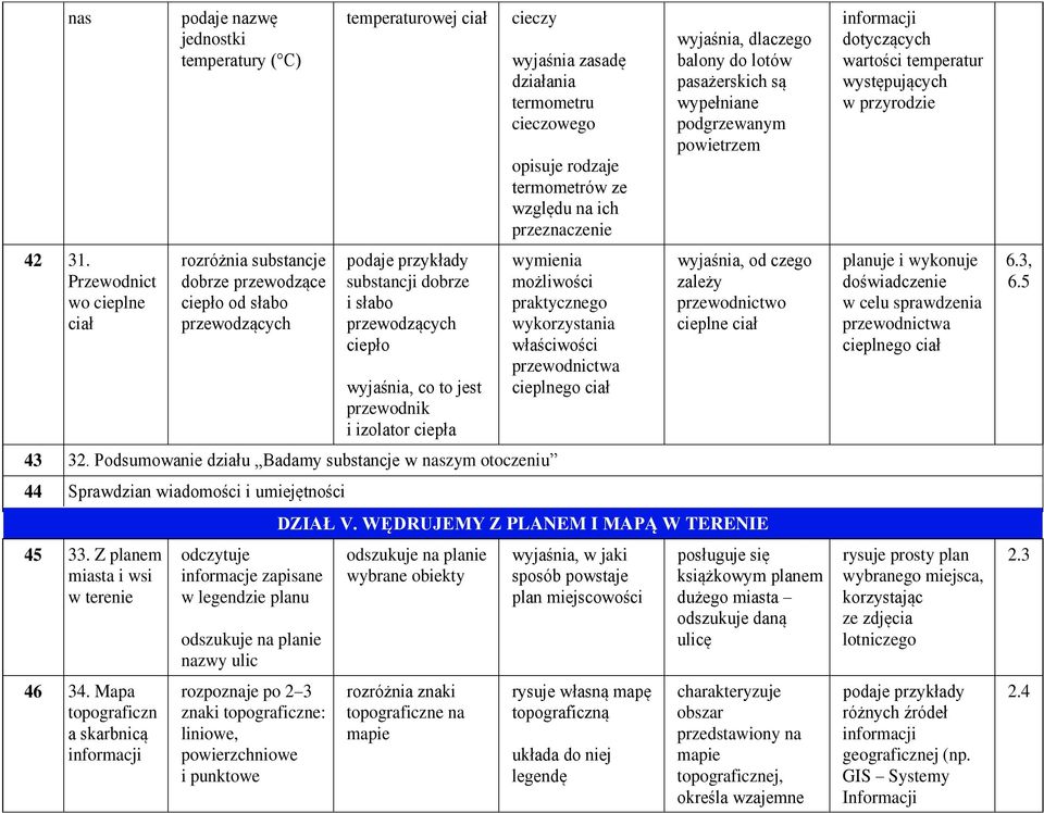 ciepło wyjaśnia, co to jest przewodnik i izolator ciepła cieczy 43 32. Podsumowanie działu,,badamy substancje w naszym otoczeniu 44 Sprawdzian wiadomości i umiejętności 45 33.