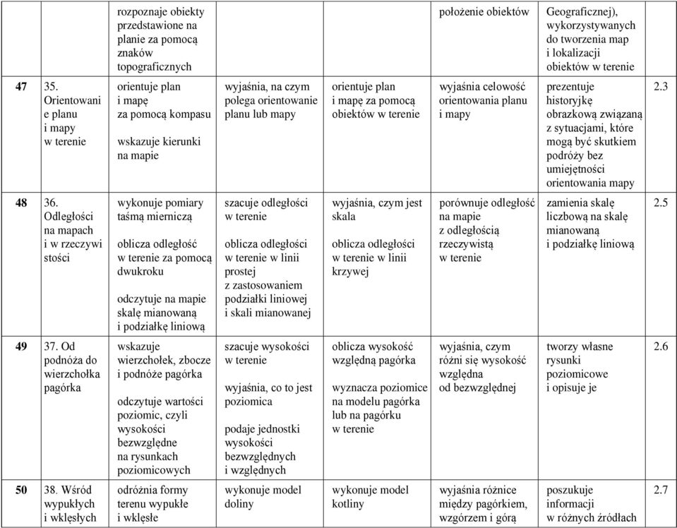 terenie wyjaśnia celowość orientowania planu i mapy prezentuje historyjkę obrazkową związaną z sytuacjami, które mogą być skutkiem podróży bez umiejętności orientowania mapy 2.3 48 36.