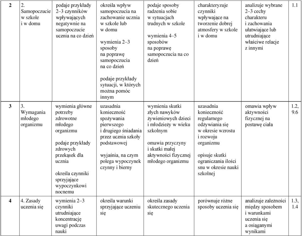 w szkole i w domu analizuje wybrane 2 3 cechy charakteru i zachowania ułatwiające lub utrudniające właściwe relacje z innymi 1.1 sytuacji, w których można pomóc innym 3 3.