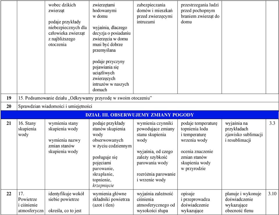 w naszych domach 19 15. Podsumowanie działu Odkrywamy przyrodę w swoim otoczeniu 20 Sprawdzian wiadomości i umiejętności 21 16. Stany skupienia wody 22 17.