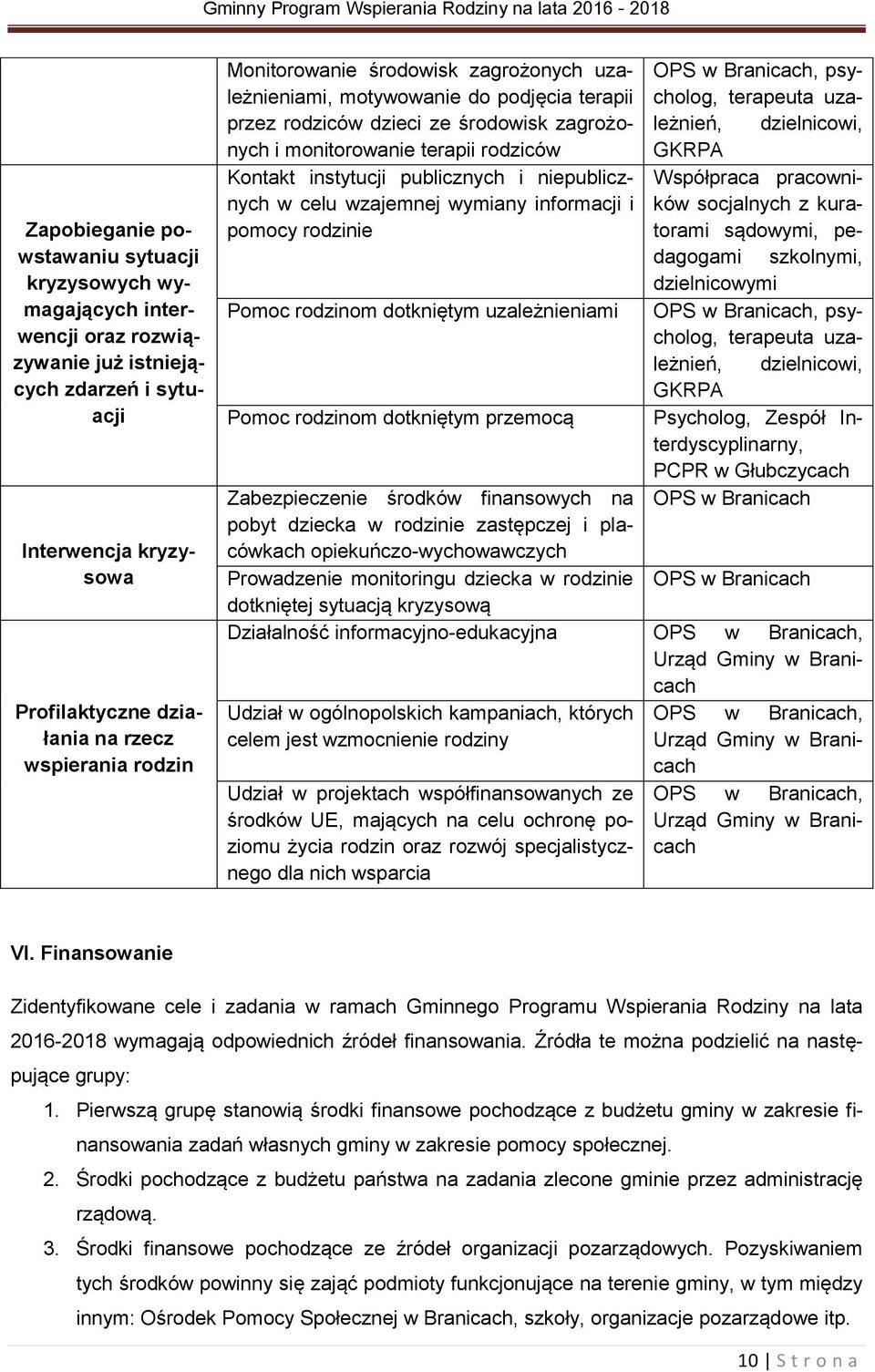 niepublicznych w celu wzajemnej wymiany informacji i pomocy rodzinie Pomoc rodzinom dotkniętym uzależnieniami Pomoc rodzinom dotkniętym przemocą Zabezpieczenie środków finansowych na pobyt dziecka w