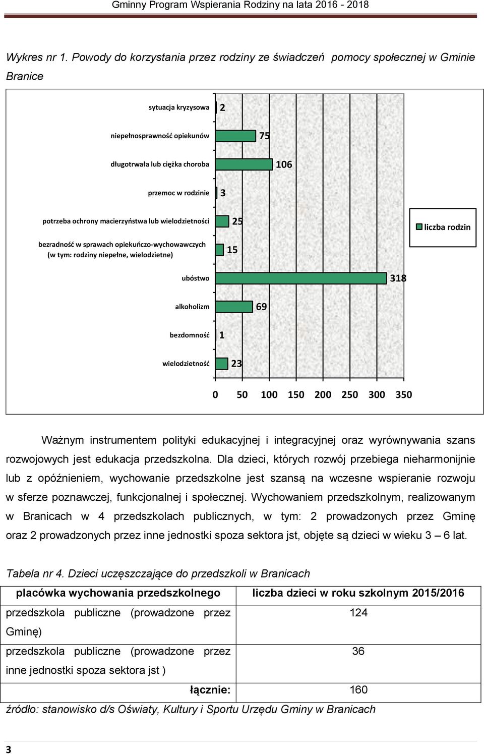 potrzeba ochrony macierzyństwa lub wielodzietności bezradność w sprawach opiekuńczo-wychowawczych (w tym: rodziny niepełne, wielodzietne) 25 15 liczba rodzin ubóstwo 318 alkoholizm 69 bezdomność 1