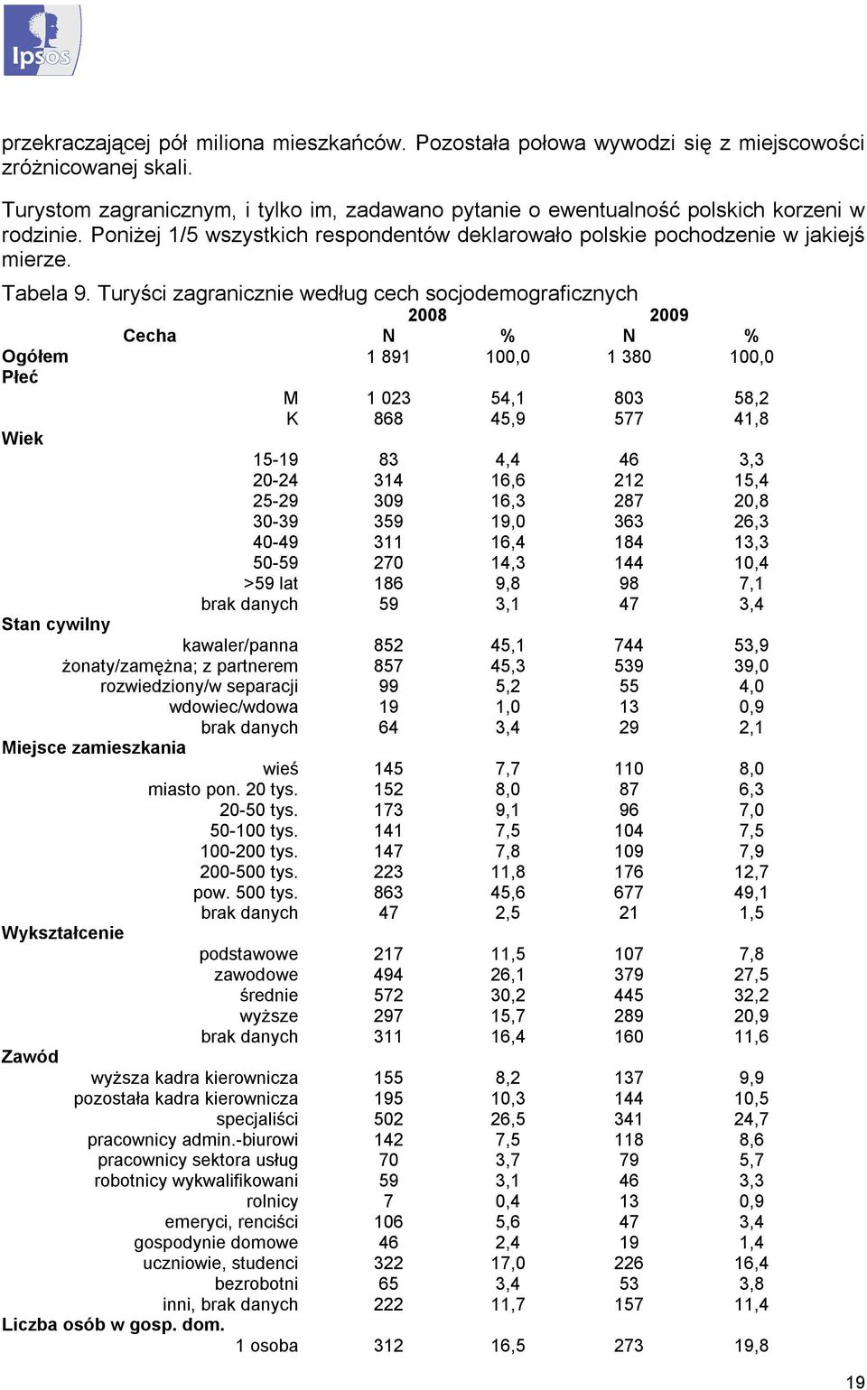100,0 Płeć Wiek Stan cywilny M K 15-19 20-24 25-29 30-39 40-49 50-59 >59 lat kawaler/panna żonaty/zamężna; z partnerem rozwiedziony/w separacji wdowiec/wdowa Miejsce zamieszkania Wykształcenie Zawód