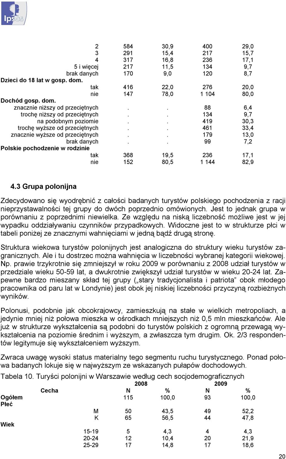 29,0 15,7 17,1 9,7 8,7 20,0 80,0 6,4 9,7 30,3 33,4 13,0 7,2 17,1 82,9 43 Grupa polonijna Zdecydowano się wyodrębnić z całości badanych turystów polskiego pochodzenia z racji nieprzystawalności tej