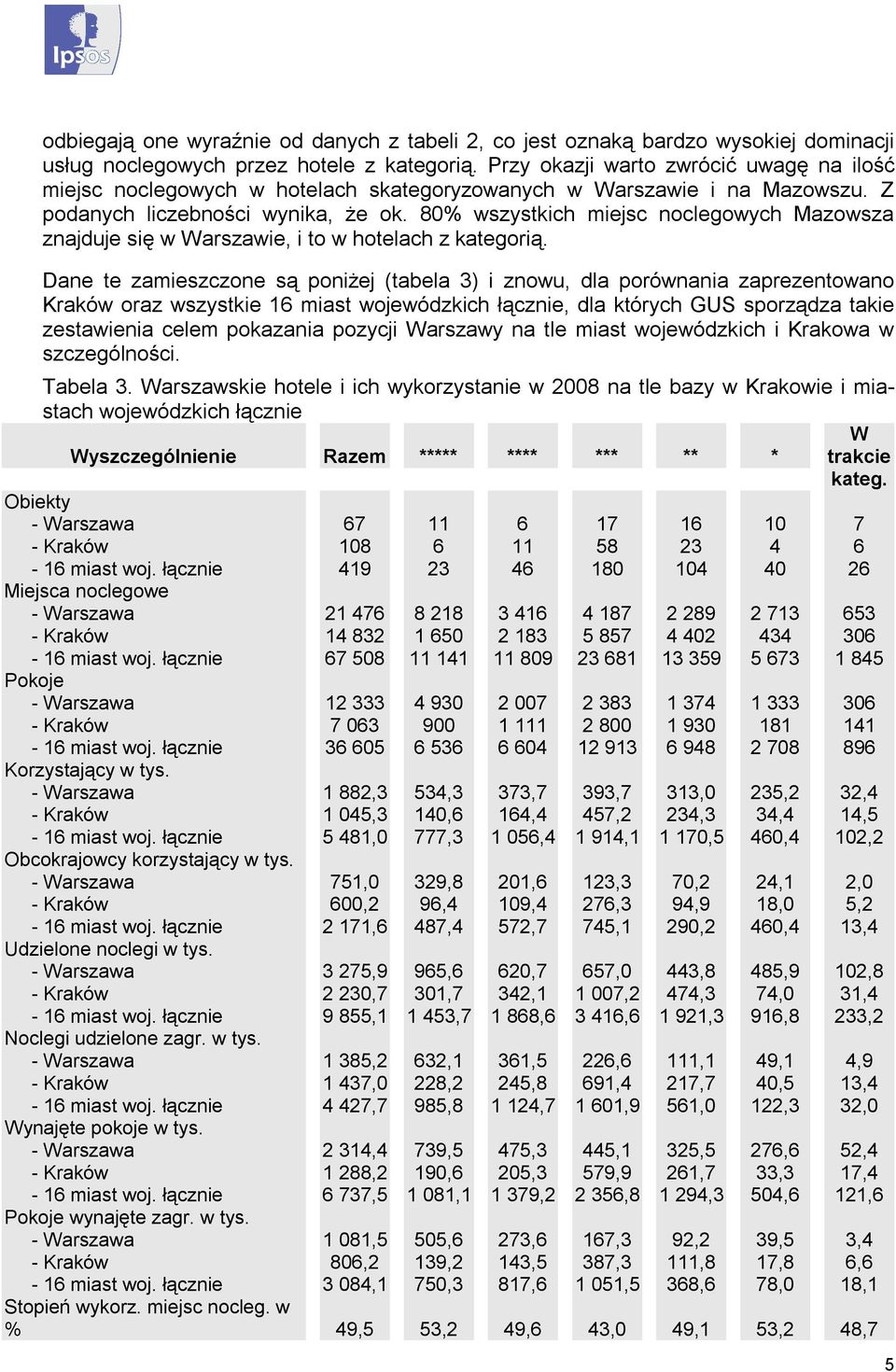 są poniżej (tabela 3) i znowu, dla porównania zaprezentowano Kraków oraz wszystkie 16 miast wojewódzkich łącznie, dla których GUS sporządza takie zestawienia celem pokazania pozycji Warszawy na tle