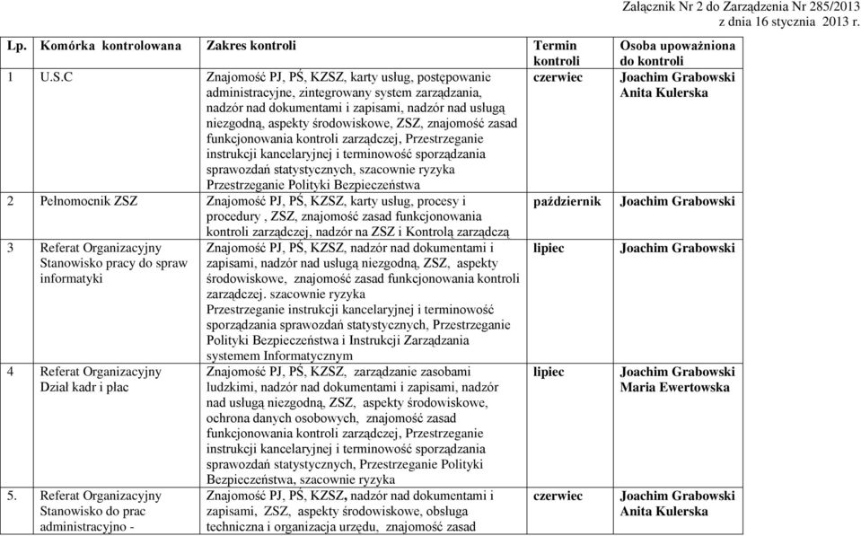 znajomość zasad funkcjonowania kontroli zarządczej, Przestrzeganie instrukcji kancelaryjnej i terminowość sporządzania sprawozdań statystycznych, szacownie Przestrzeganie Polityki Bezpieczeństwa 2