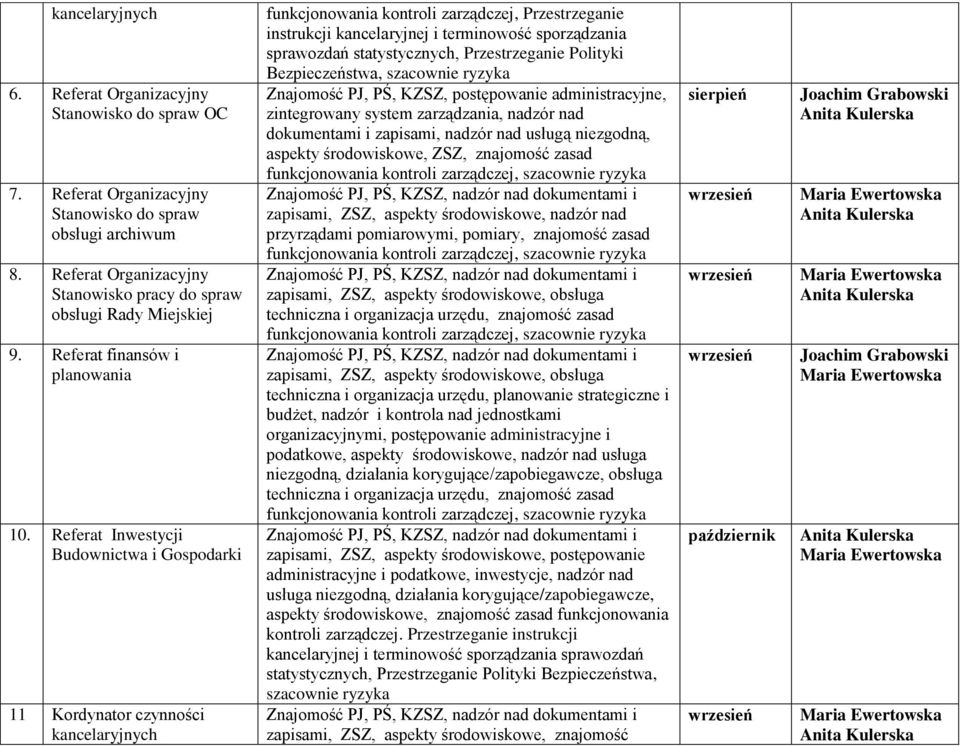 Referat Inwestycji Budownictwa i Gospodarki 11 Kordynator czynności kancelaryjnych funkcjonowania kontroli zarządczej, Przestrzeganie instrukcji kancelaryjnej i terminowość sporządzania sprawozdań