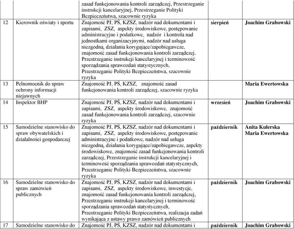 Przestrzeganie instrukcji kancelaryjnej i terminowość sporządzania sprawozdań statystycznych, 13 Pełnomocnik do spraw ochrony informacji niejawnych Znajomość PJ, PŚ, KZSZ, znajomość zasad