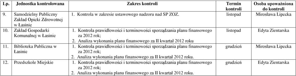 Kontrola w zakresie ustawowego nadzoru nad SP ZOZ.