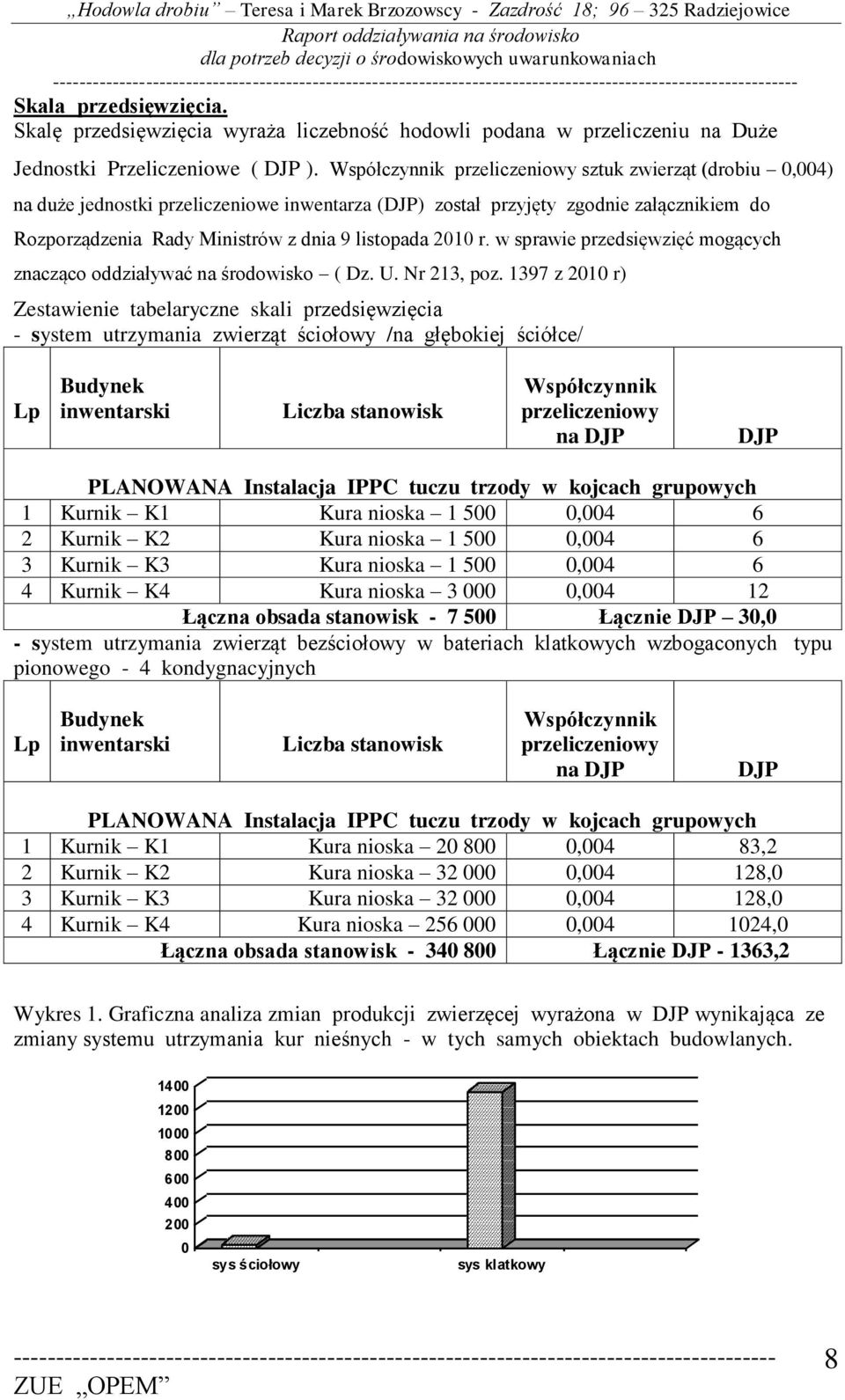 2010 r. w sprawie przedsięwzięć mogących znacząco oddziaływać na środowisko ( Dz. U. Nr 213, poz.