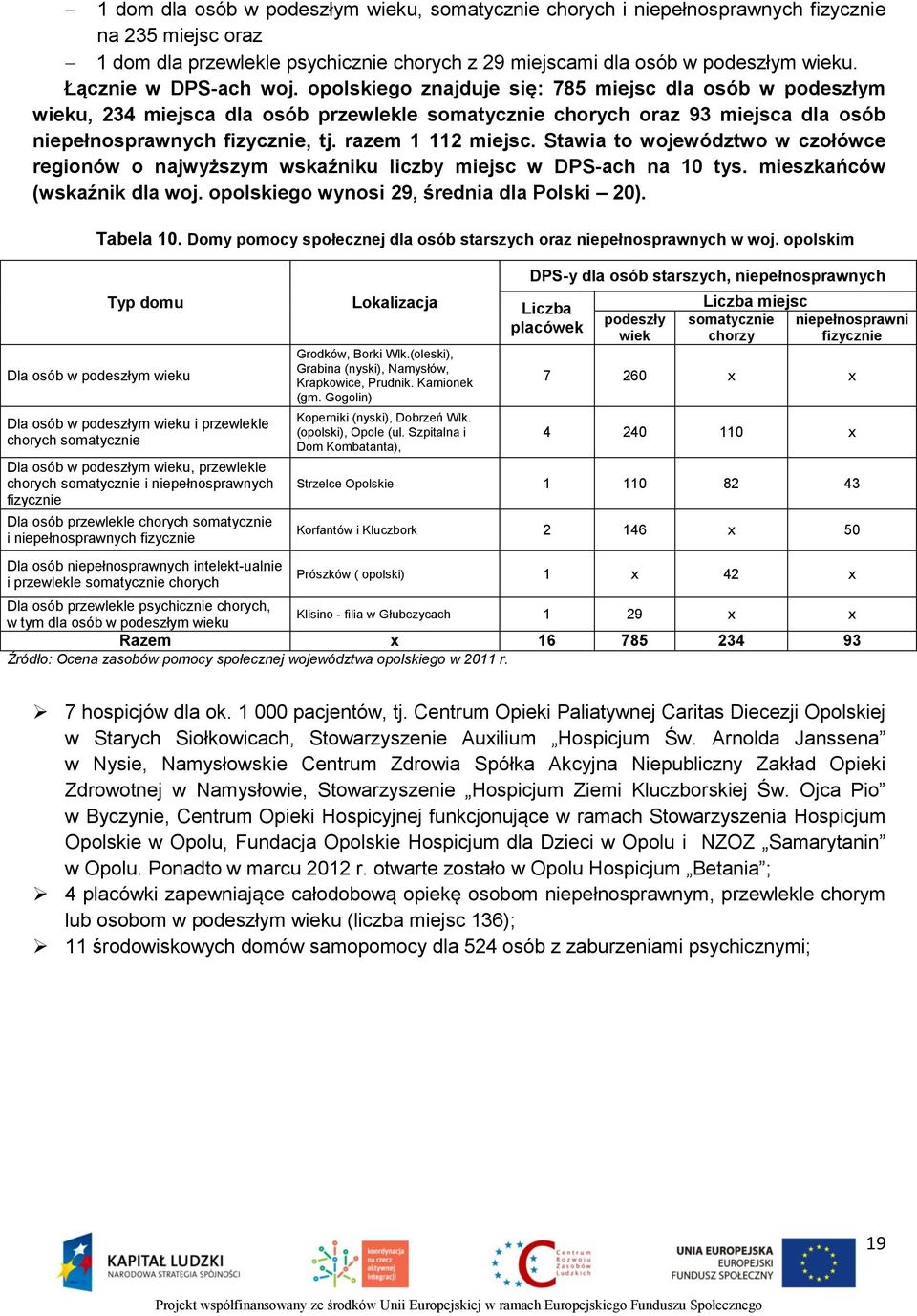 razem 1 112 miejsc. Stawia to województwo w czołówce regionów o najwyższym wskaźniku liczby miejsc w DPS-ach na 10 tys. mieszkańców (wskaźnik dla woj. opolskiego wynosi 29, średnia dla Polski 20).