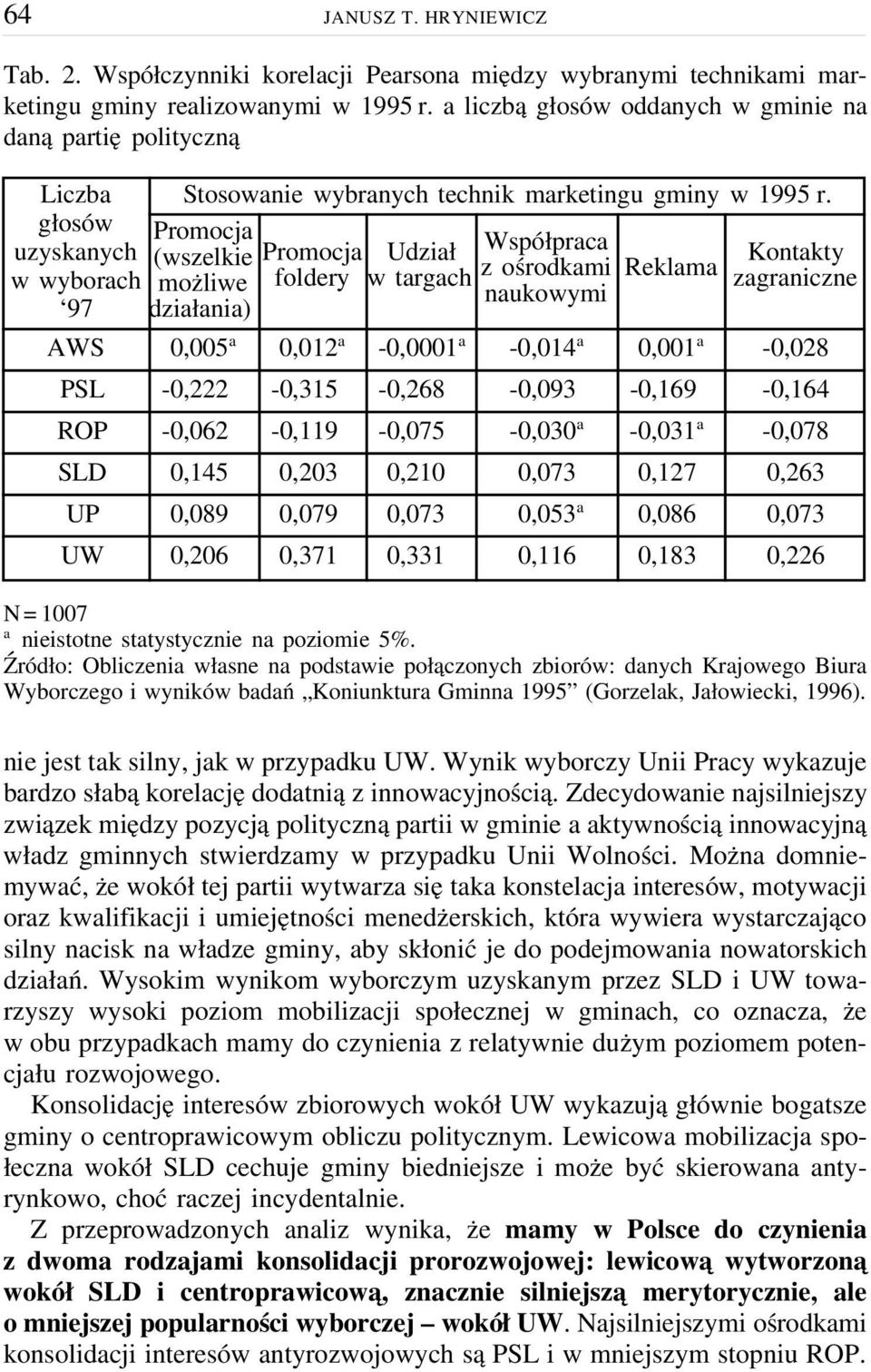 Promocja (wszelkie możliwe działania) Promocja foldery Udział w targach Współpraca zośrodkami naukowymi Reklama Kontakty zagraniczne AWS 0,005 a 0,012 a -0,0001 a -0,014 a 0,001 a -0,028 PSL