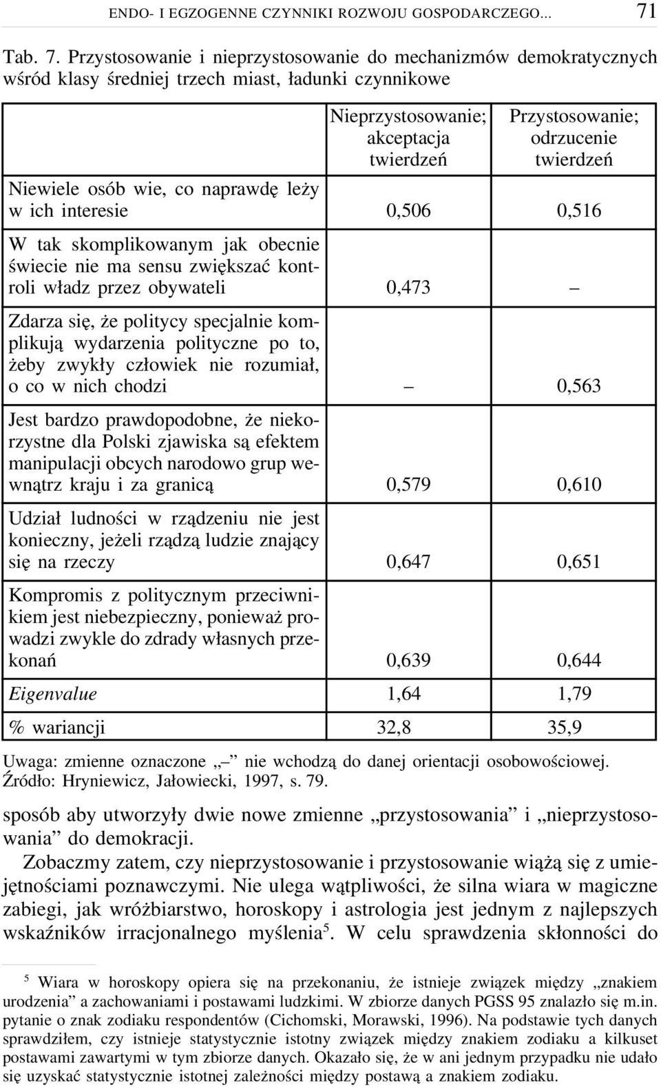 Przystosowanie i nieprzystosowanie do mechanizmów demokratycznych wśród klasy średniej trzech miast, ładunki czynnikowe Nieprzystosowanie; akceptacja twierdzeń Przystosowanie; odrzucenie twierdzeń