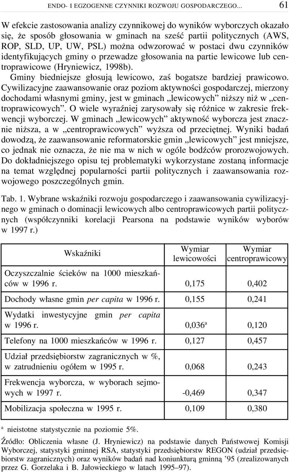 dwu czynników identyfikujących gminy o przewadze głosowania na partie lewicowe lub centroprawicowe (Hryniewicz, 1998b). Gminy biedniejsze głosują lewicowo, zaś bogatsze bardziej prawicowo.