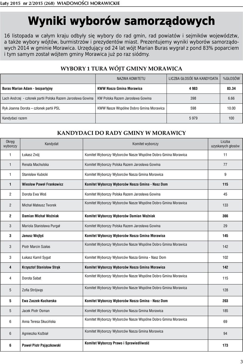 Wybory 1 tura Wójt Gminy Morawica NAZWA KOMITETU LICZBA GŁOSÓE NA KANDYDATA %GŁOSÓW Buras Marian Adam - bezpartyjny KWW Nasza Gmina Morawica 4 983 83.