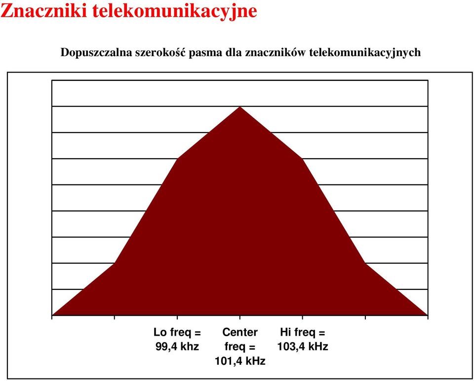 znaczników telekomunikacyjnych Lo freq