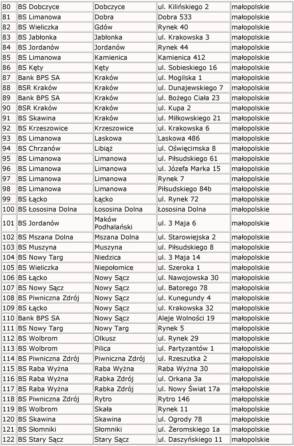 Mogilska 1 małopolskie 88 BSR Kraków Kraków ul. Dunajewskiego 7 małopolskie 89 Bank BPS SA Kraków ul. Bożego Ciała 23 małopolskie 90 BSR Kraków Kraków ul. Kupa 2 małopolskie 91 BS Skawina Kraków ul.