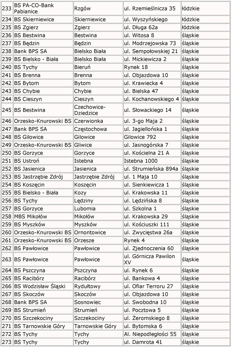 Mickiewicza 2 śląskie 240 BS Tychy Bieruń Rynek 18 śląskie 241 BS Brenna Brenna ul. Objazdowa 10 śląskie 242 BS Bytom Bytom ul. Krawiecka 4 śląskie 243 BS Chybie Chybie ul.