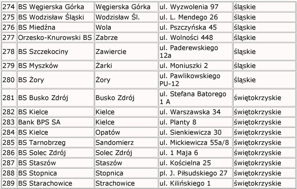 Moniuszki 2 śląskie 280 BS Żory Żory 281 BS Busko Zdrój Busko Zdrój ul. Pawlikowskiego PU-12 ul. Stefana Batorego 1 A śląskie świętokrzyskie 282 BS Kielce Kielce ul.