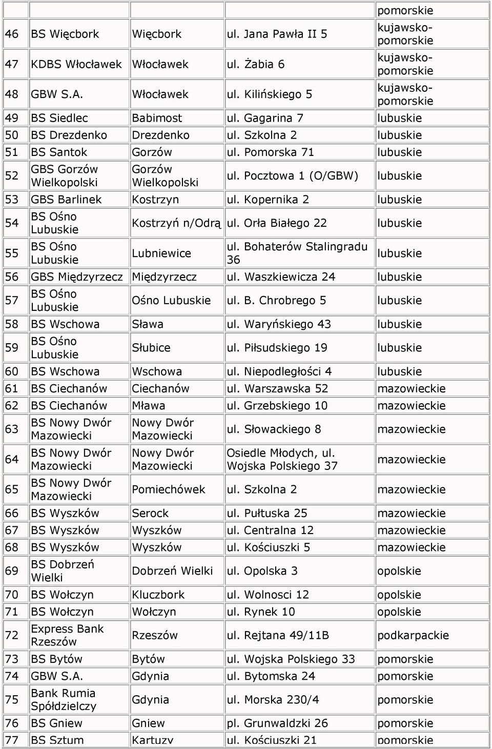 Kopernika 2 lubuskie 54 55 BS Ośno Lubuskie BS Ośno Lubuskie Kostrzyń n/odrą ul. Orła Białego 22 Lubniewice ul. Bohaterów Stalingradu 36 lubuskie lubuskie 56 GBS Międzyrzecz Międzyrzecz ul.