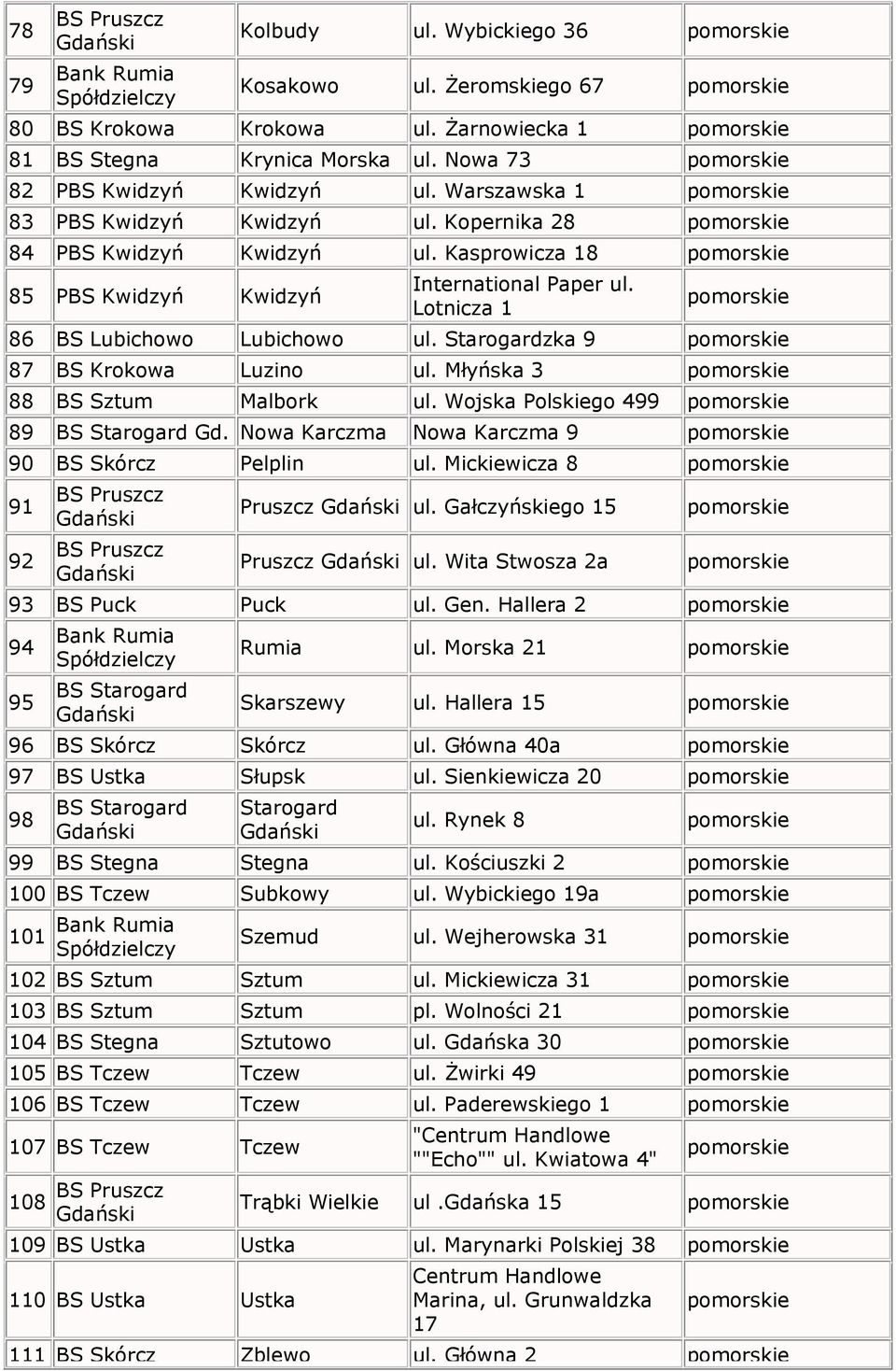 Lotnicza 1 86 BS Lubichowo Lubichowo ul. Starogardzka 9 87 BS Krokowa Luzino ul. Młyńska 3 88 BS Sztum Malbork ul. Wojska Polskiego 499 89 BS Starogard Gd.