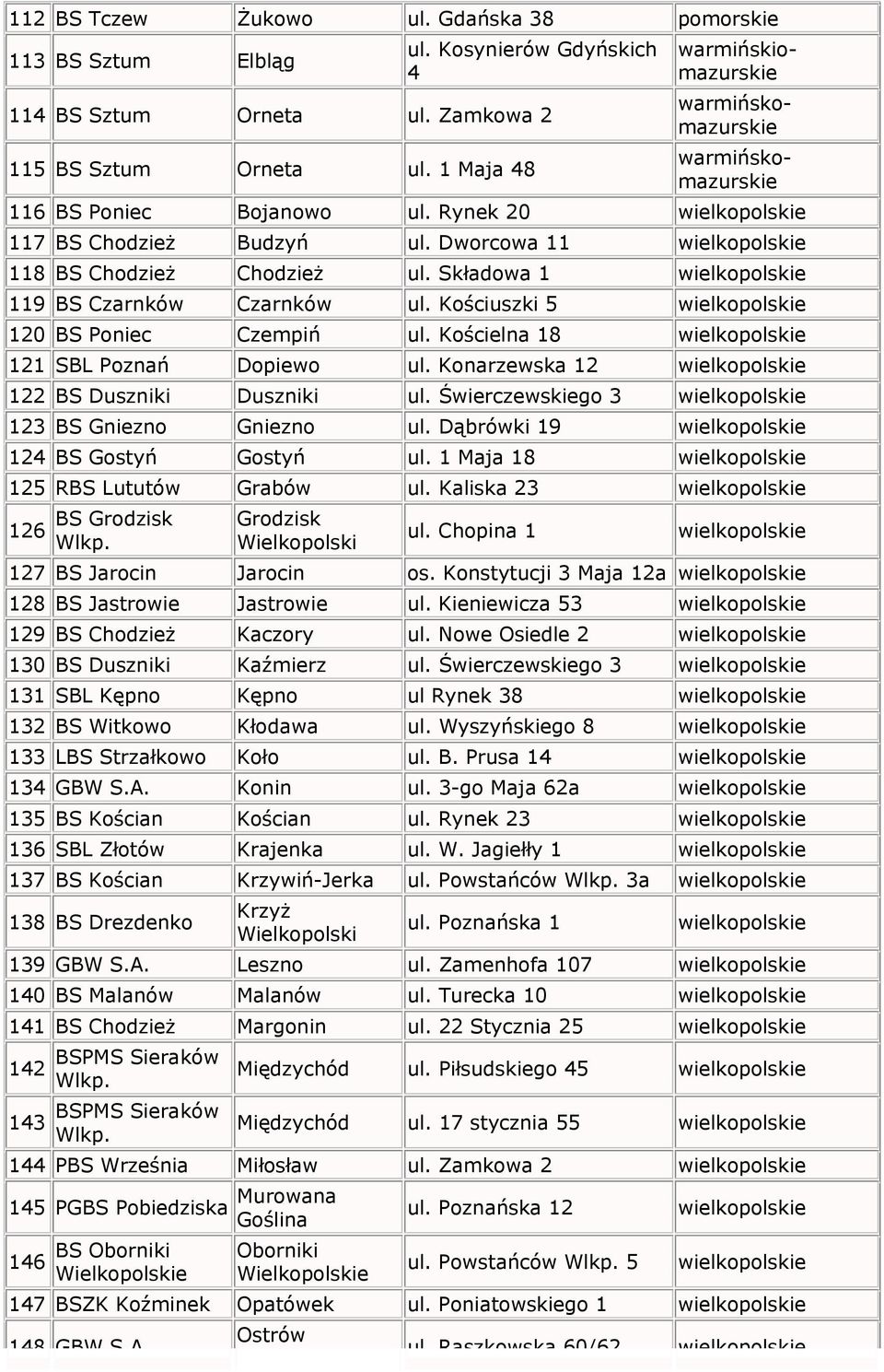 Kościuszki 5 wielkopolskie 120 BS Poniec Czempiń ul. Kościelna 18 wielkopolskie 121 SBL Poznań Dopiewo ul. Konarzewska 12 wielkopolskie 122 BS Duszniki Duszniki ul.