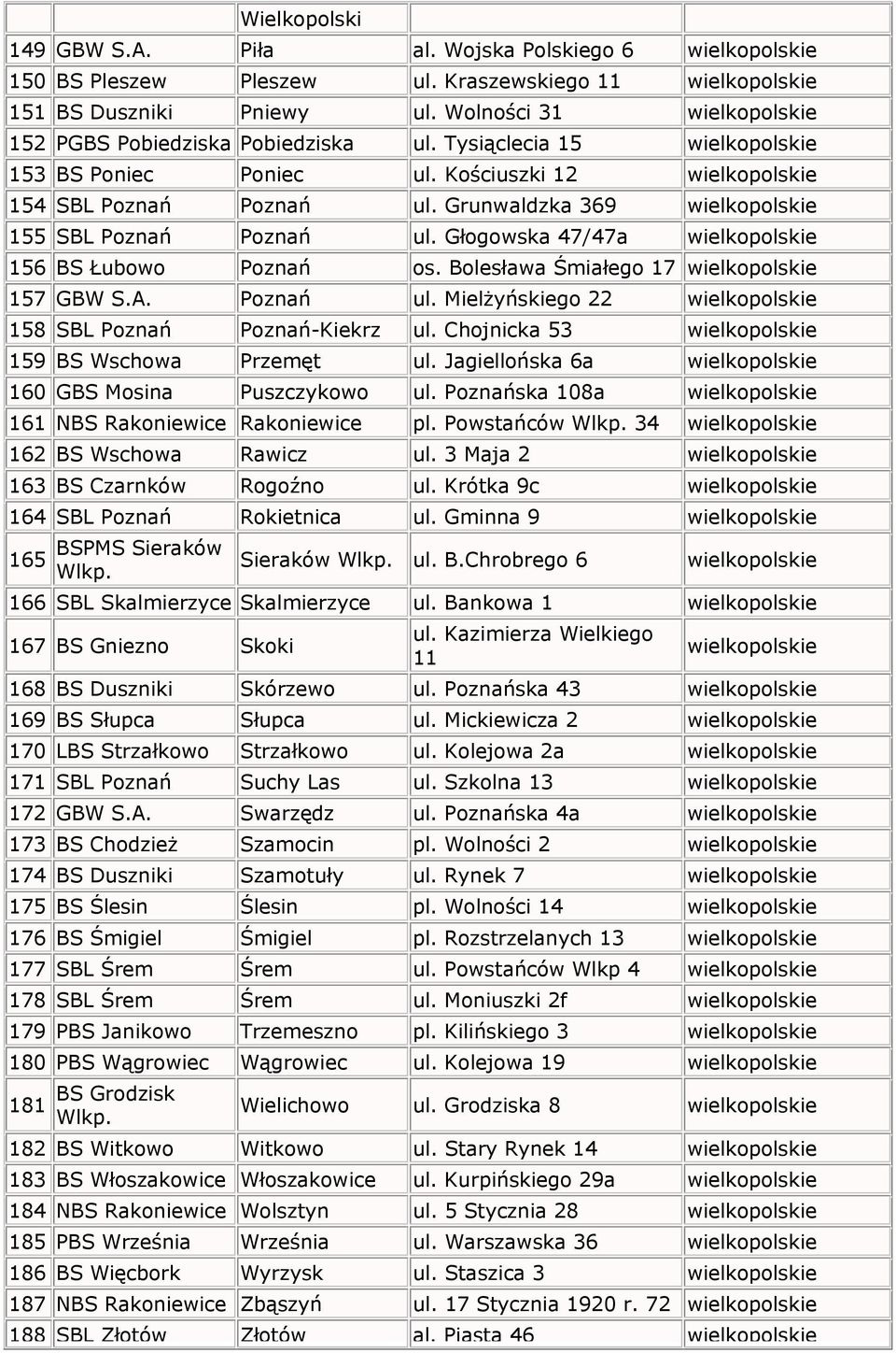 Grunwaldzka 369 wielkopolskie 155 SBL Poznań Poznań ul. Głogowska 47/47a wielkopolskie 156 BS Łubowo Poznań os. Bolesława Śmiałego 17 wielkopolskie 157 GBW S.A. Poznań ul. Mielżyńskiego 22 wielkopolskie 158 SBL Poznań Poznań-Kiekrz ul.