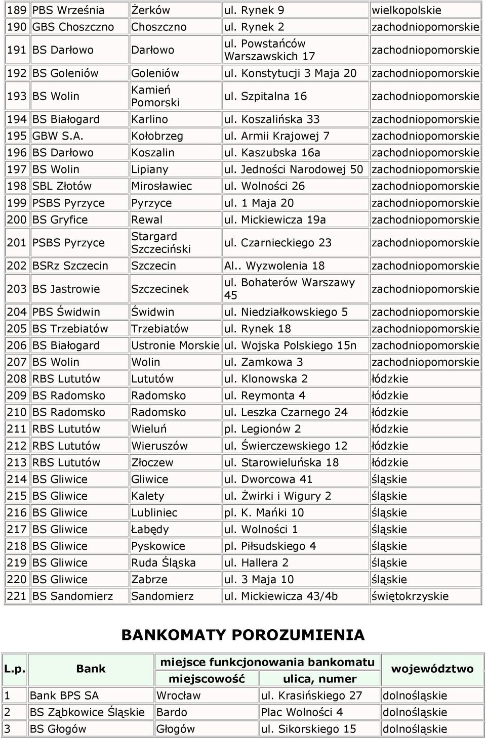 Armii Krajowej 7 zachodnio 196 BS Darłowo Koszalin ul. Kaszubska 16a zachodnio 197 BS Wolin Lipiany ul. Jedności Narodowej 50 zachodnio 198 SBL Złotów Mirosławiec ul.