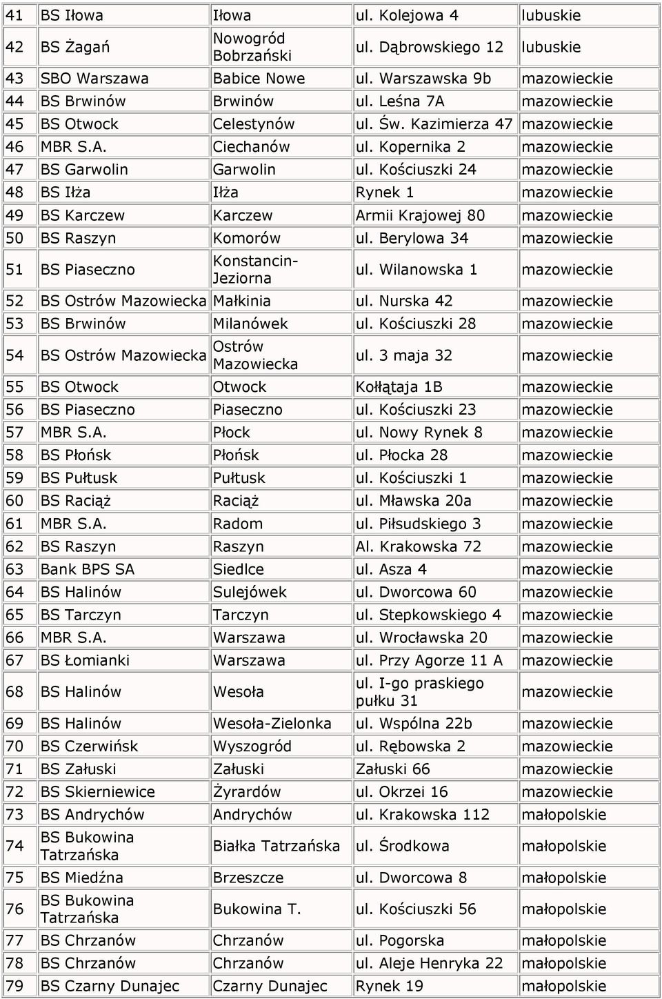 Kościuszki 24 mazowieckie 48 BS Iłża Iłża Rynek 1 mazowieckie 49 BS Karczew Karczew Armii Krajowej 80 mazowieckie 50 BS Raszyn Komorów ul.