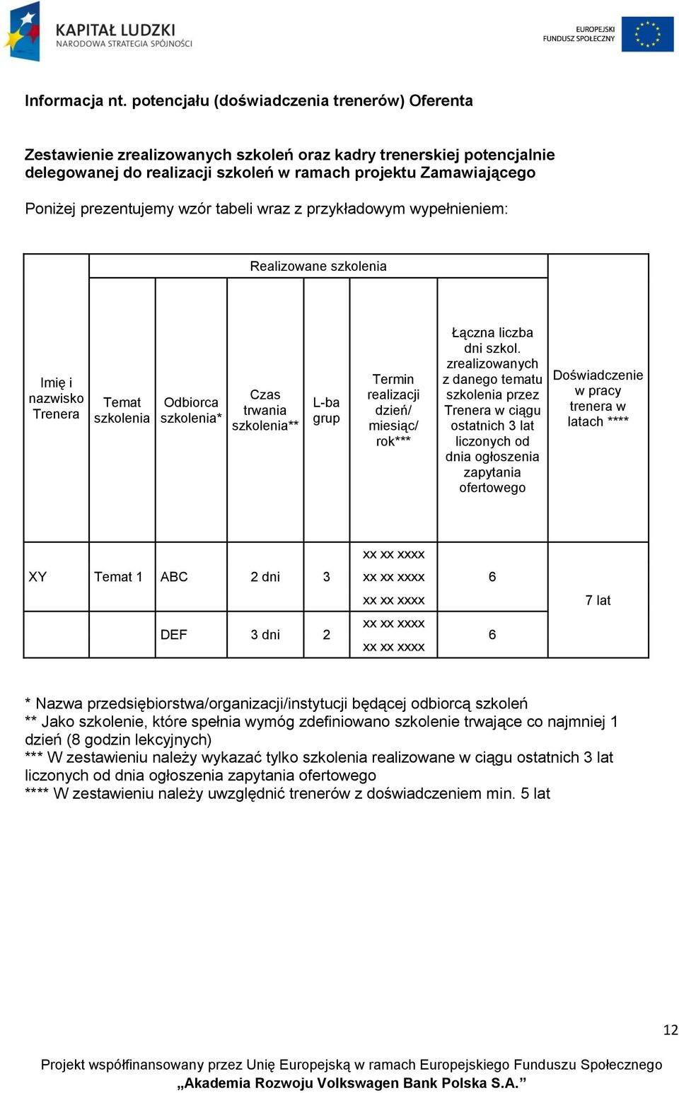 prezentujemy wzór tabeli wraz z przykładowym wypełnieniem: Realizowane szkolenia Imię i nazwisko Trenera Temat szkolenia Odbiorca szkolenia* Czas trwania szkolenia** L-ba grup Termin realizacji